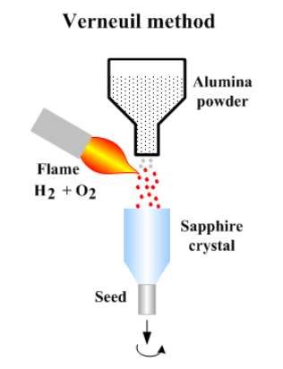 What is sapphire material ? One essay explain the all questions