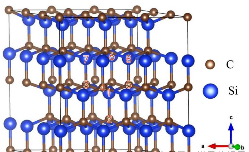 Silicon carbide wafers have both C-face and Si-face orientations because of the way they are grown.